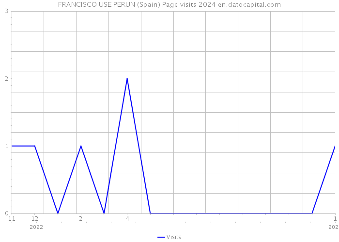FRANCISCO USE PERUN (Spain) Page visits 2024 