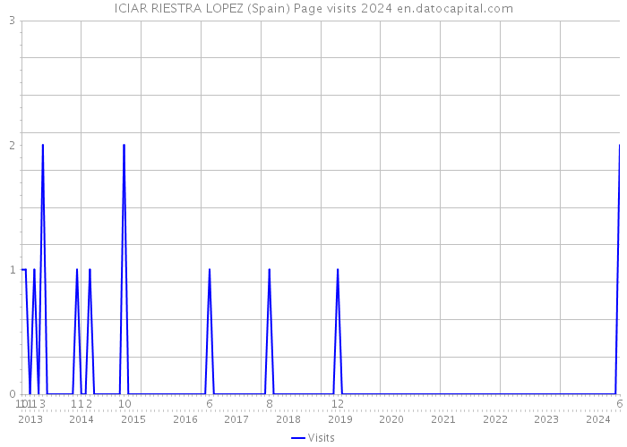 ICIAR RIESTRA LOPEZ (Spain) Page visits 2024 