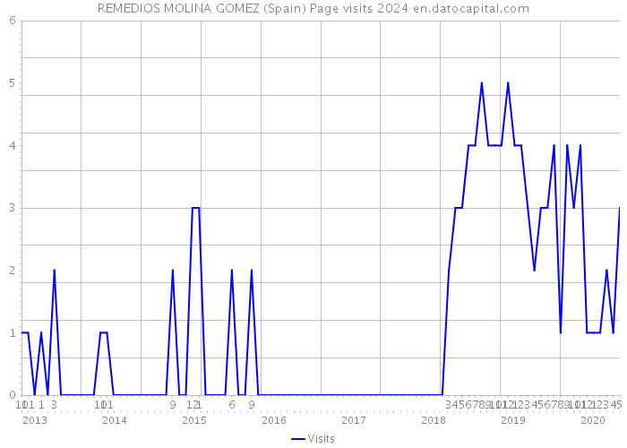 REMEDIOS MOLINA GOMEZ (Spain) Page visits 2024 