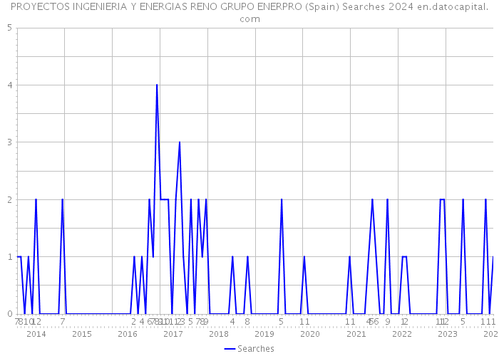 PROYECTOS INGENIERIA Y ENERGIAS RENO GRUPO ENERPRO (Spain) Searches 2024 