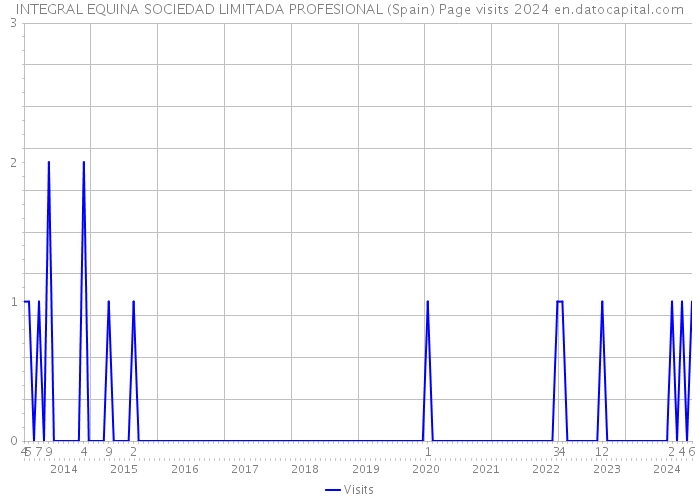 INTEGRAL EQUINA SOCIEDAD LIMITADA PROFESIONAL (Spain) Page visits 2024 