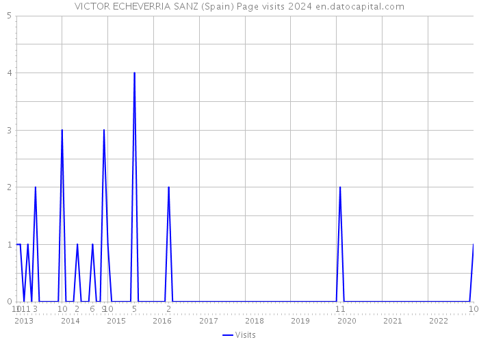 VICTOR ECHEVERRIA SANZ (Spain) Page visits 2024 