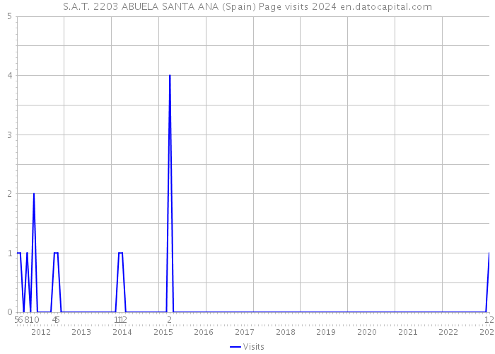 S.A.T. 2203 ABUELA SANTA ANA (Spain) Page visits 2024 