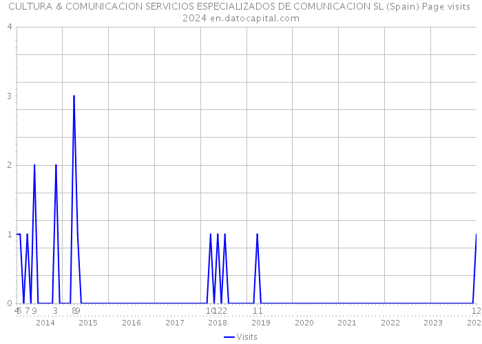 CULTURA & COMUNICACION SERVICIOS ESPECIALIZADOS DE COMUNICACION SL (Spain) Page visits 2024 