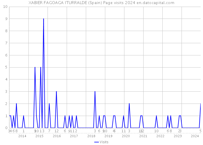XABIER FAGOAGA ITURRALDE (Spain) Page visits 2024 