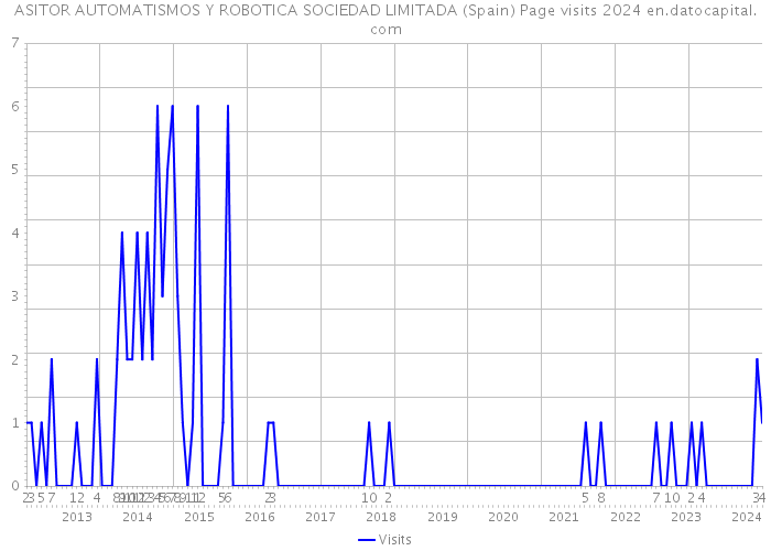 ASITOR AUTOMATISMOS Y ROBOTICA SOCIEDAD LIMITADA (Spain) Page visits 2024 