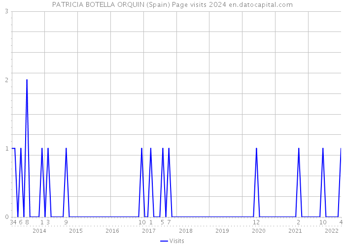PATRICIA BOTELLA ORQUIN (Spain) Page visits 2024 