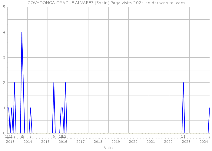 COVADONGA OYAGUE ALVAREZ (Spain) Page visits 2024 