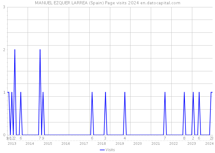 MANUEL EZQUER LARREA (Spain) Page visits 2024 