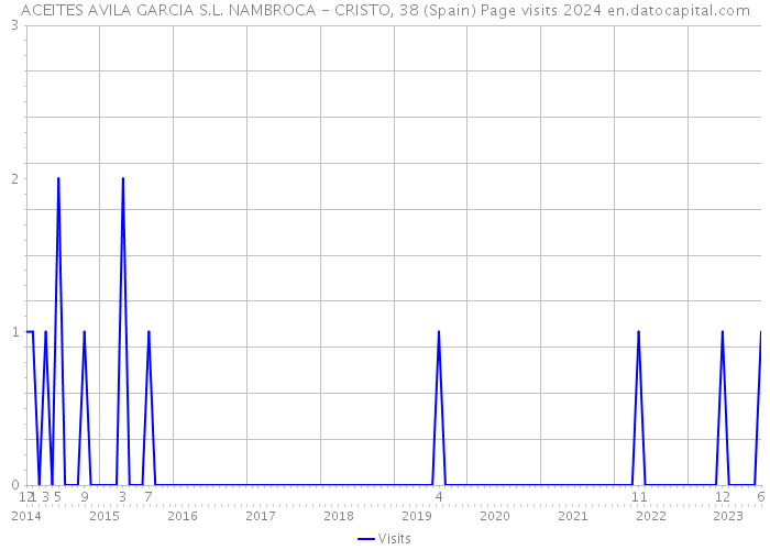 ACEITES AVILA GARCIA S.L. NAMBROCA - CRISTO, 38 (Spain) Page visits 2024 