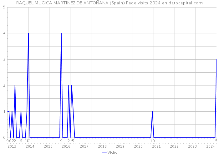 RAQUEL MUGICA MARTINEZ DE ANTOÑANA (Spain) Page visits 2024 