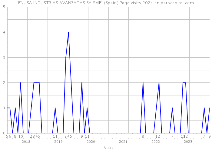 ENUSA INDUSTRIAS AVANZADAS SA SME. (Spain) Page visits 2024 