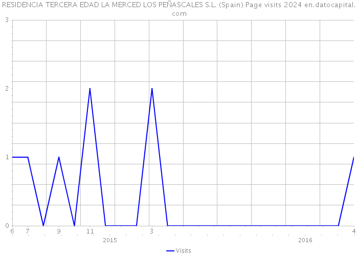 RESIDENCIA TERCERA EDAD LA MERCED LOS PEÑASCALES S.L. (Spain) Page visits 2024 