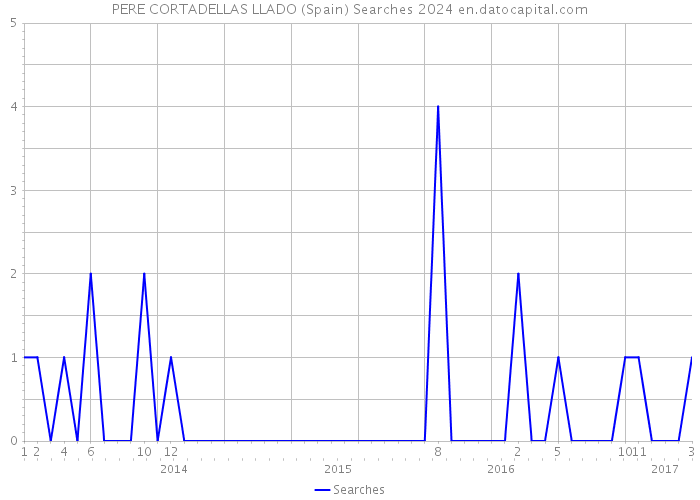 PERE CORTADELLAS LLADO (Spain) Searches 2024 