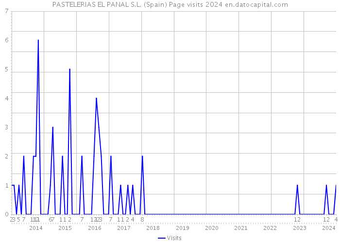 PASTELERIAS EL PANAL S.L. (Spain) Page visits 2024 