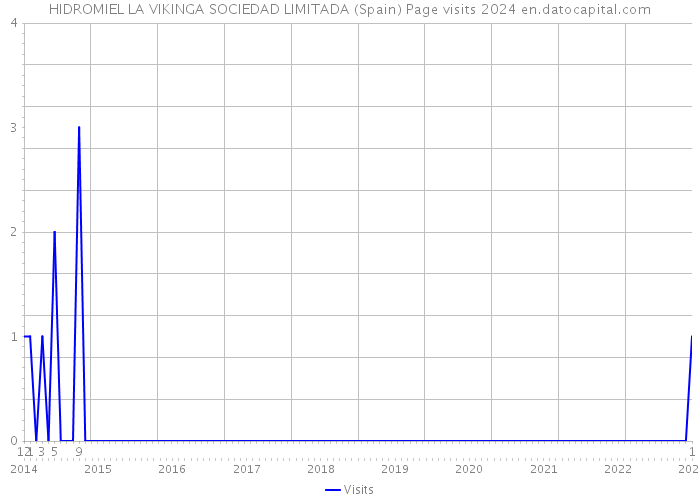 HIDROMIEL LA VIKINGA SOCIEDAD LIMITADA (Spain) Page visits 2024 