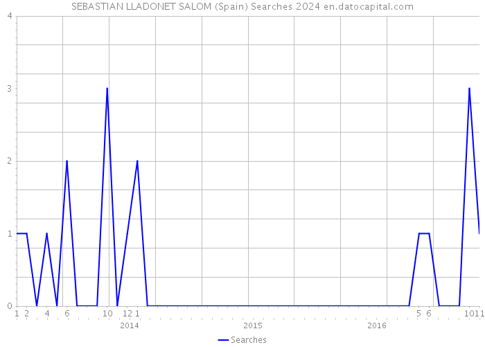 SEBASTIAN LLADONET SALOM (Spain) Searches 2024 
