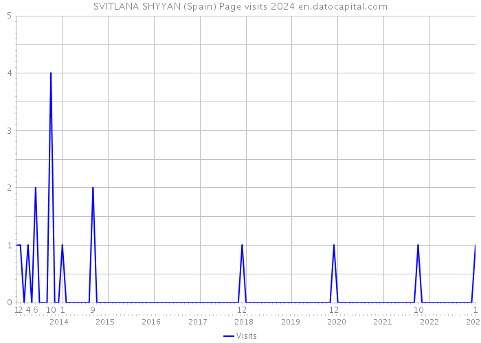 SVITLANA SHYYAN (Spain) Page visits 2024 