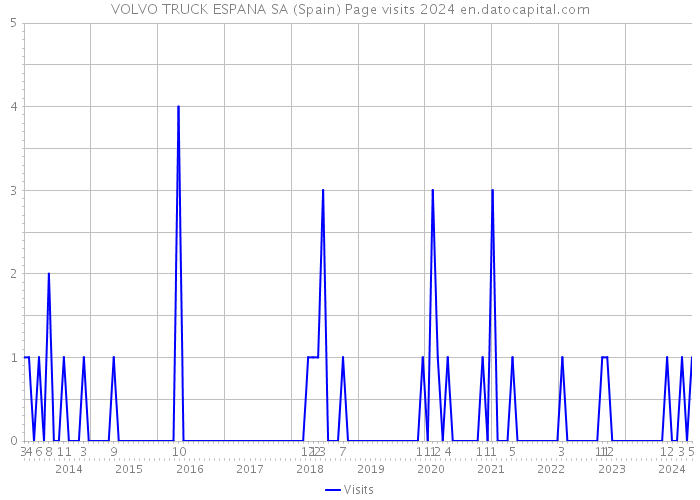 VOLVO TRUCK ESPANA SA (Spain) Page visits 2024 
