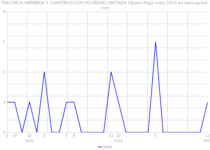 THICORCA HERRERIA Y CONSTRUCCION SOCIEDAD LIMITADA (Spain) Page visits 2024 