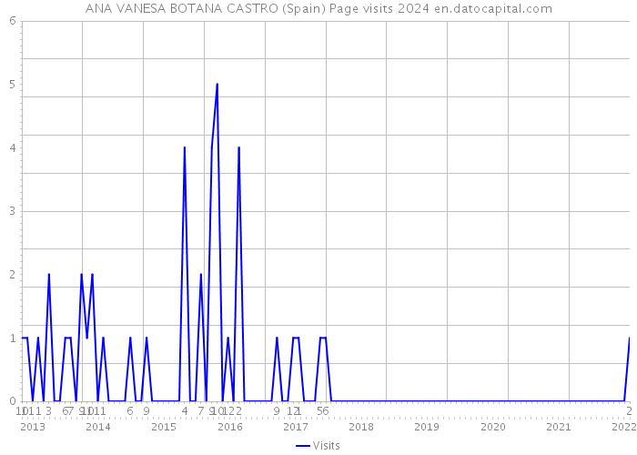 ANA VANESA BOTANA CASTRO (Spain) Page visits 2024 