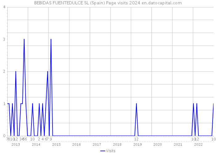 BEBIDAS FUENTEDULCE SL (Spain) Page visits 2024 