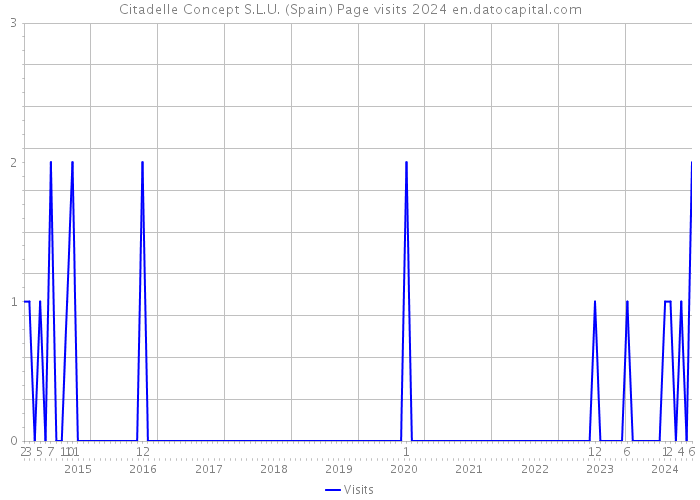 Citadelle Concept S.L.U. (Spain) Page visits 2024 