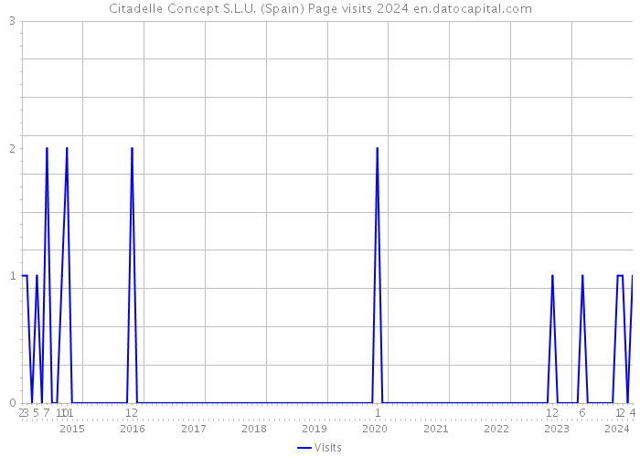 Citadelle Concept S.L.U. (Spain) Page visits 2024 