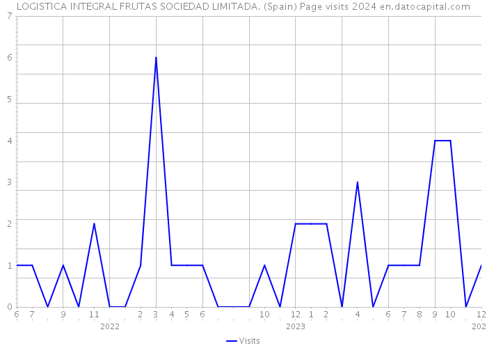 LOGISTICA INTEGRAL FRUTAS SOCIEDAD LIMITADA. (Spain) Page visits 2024 