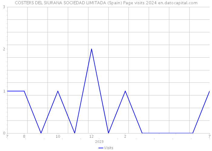 COSTERS DEL SIURANA SOCIEDAD LIMITADA (Spain) Page visits 2024 