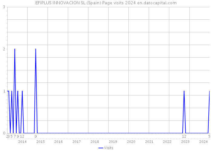 EFIPLUS INNOVACION SL (Spain) Page visits 2024 
