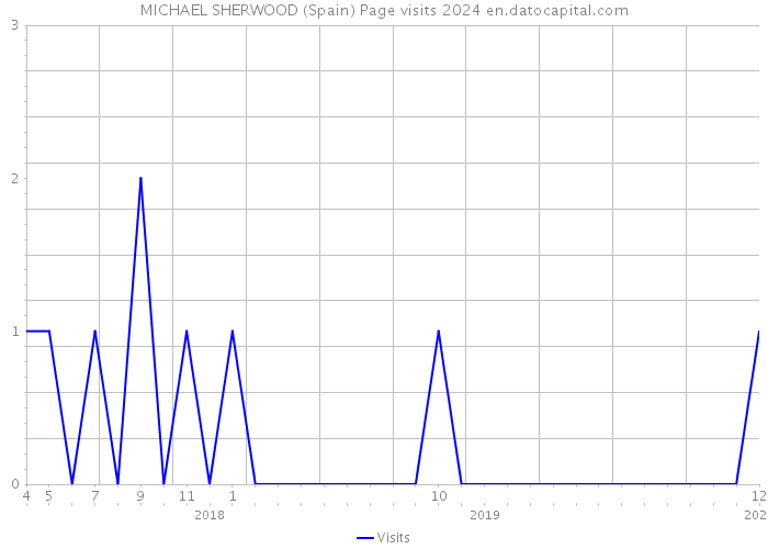 MICHAEL SHERWOOD (Spain) Page visits 2024 