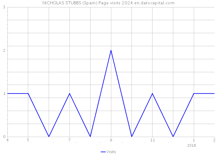 NICHOLAS STUBBS (Spain) Page visits 2024 