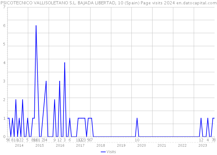 PSICOTECNICO VALLISOLETANO S.L. BAJADA LIBERTAD, 10 (Spain) Page visits 2024 