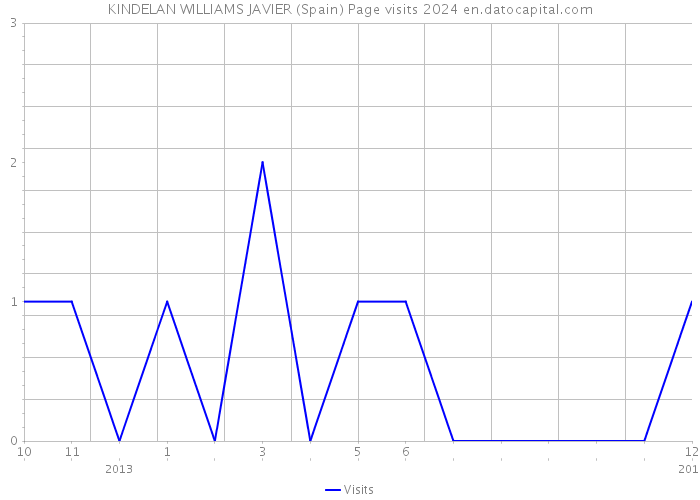 KINDELAN WILLIAMS JAVIER (Spain) Page visits 2024 