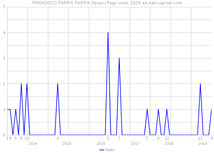 FRANCISCO TARIFA TARIFA (Spain) Page visits 2024 