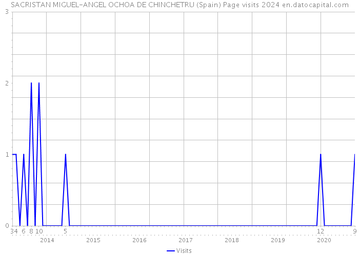 SACRISTAN MIGUEL-ANGEL OCHOA DE CHINCHETRU (Spain) Page visits 2024 