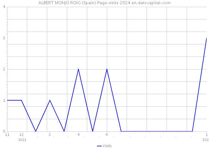 ALBERT MONJO ROIG (Spain) Page visits 2024 