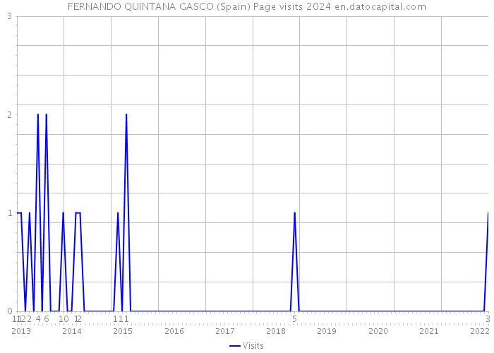 FERNANDO QUINTANA GASCO (Spain) Page visits 2024 