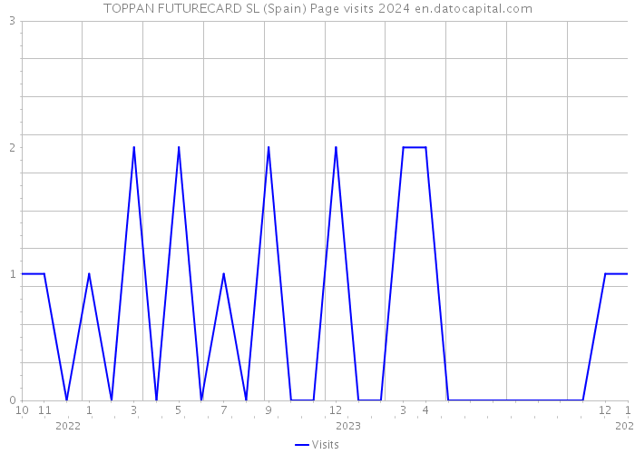 TOPPAN FUTURECARD SL (Spain) Page visits 2024 
