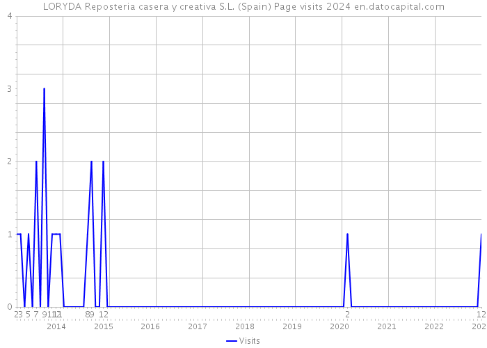 LORYDA Reposteria casera y creativa S.L. (Spain) Page visits 2024 