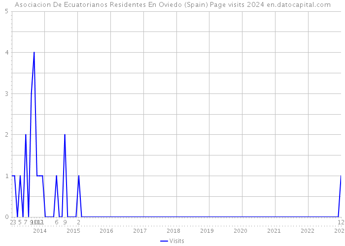 Asociacion De Ecuatorianos Residentes En Oviedo (Spain) Page visits 2024 