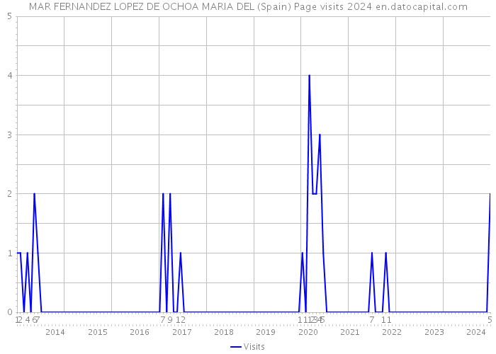 MAR FERNANDEZ LOPEZ DE OCHOA MARIA DEL (Spain) Page visits 2024 