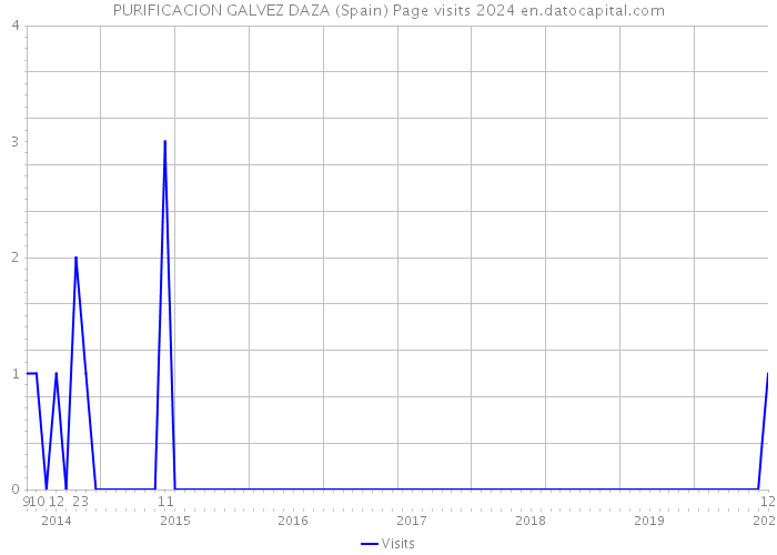 PURIFICACION GALVEZ DAZA (Spain) Page visits 2024 