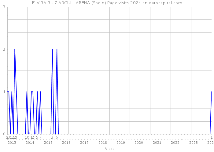 ELVIRA RUIZ ARGUILLARENA (Spain) Page visits 2024 
