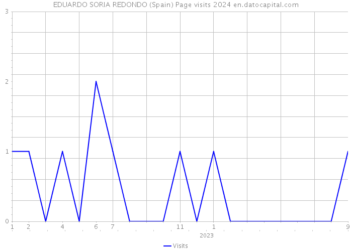 EDUARDO SORIA REDONDO (Spain) Page visits 2024 
