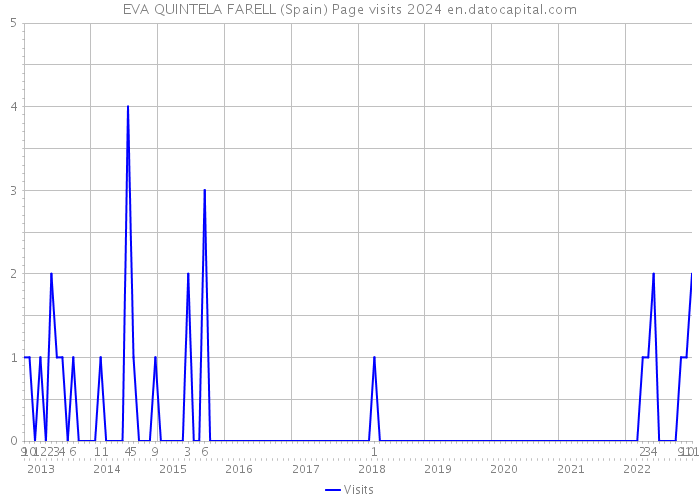EVA QUINTELA FARELL (Spain) Page visits 2024 
