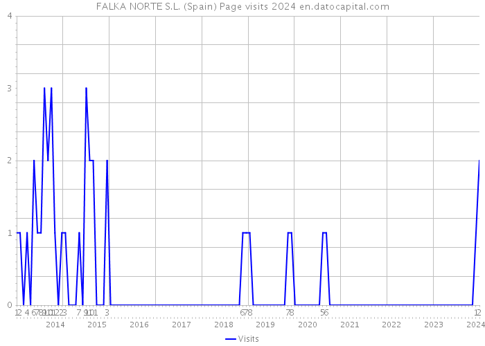 FALKA NORTE S.L. (Spain) Page visits 2024 