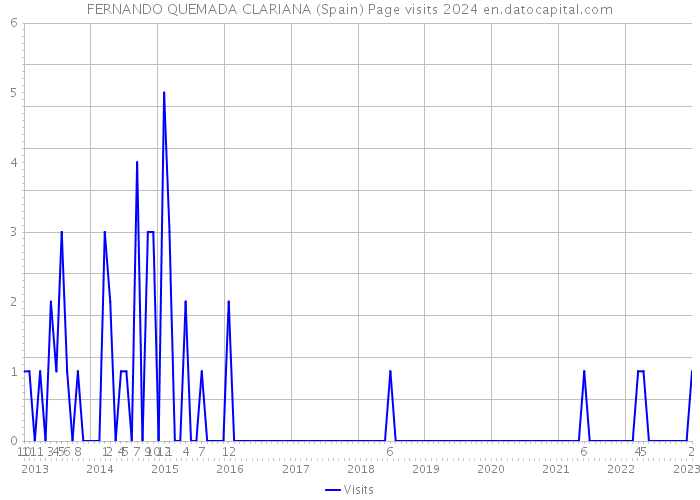 FERNANDO QUEMADA CLARIANA (Spain) Page visits 2024 