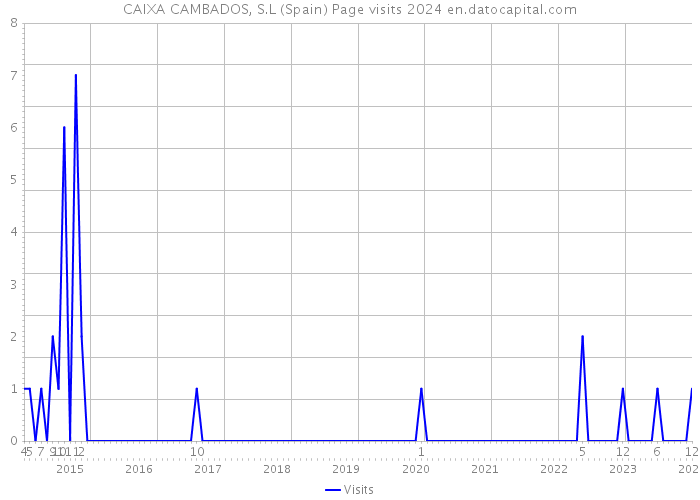 CAIXA CAMBADOS, S.L (Spain) Page visits 2024 